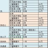 清空80%吧-感觉保险买起来没完没了，总有需要改善的地方