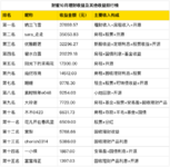 10月搞钱排行榜出炉！第一名月入3.7万+