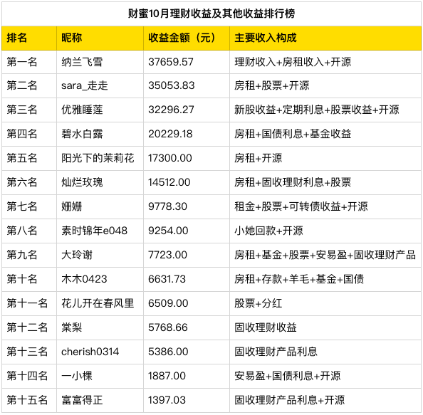 10月搞钱排行榜出炉！第一名月入3.7万+