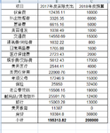 2018年 VS 2017年消费  稳字当头