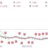 一次化腐朽为神奇的定投实验：长牛计划第88次定投