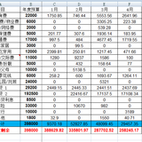 2021年5月支出3.9万元，6月预算3.5万