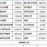 超出预算77%