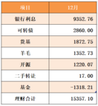 2022年12月工资外收入15357.1元