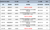 新高一步之遥：长牛计划第219次定投安排
