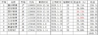 可转债收益接近2000