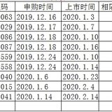 可转债收益接近2000