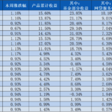 稳健长盈周报18｜基金部分上周平均上涨2.59%~