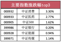 10.31指数估值全貌