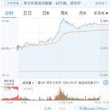 【熊太太的T300】 券商涨疯了，T点东财，小挣500+