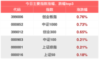 今日A股低开高走... | 11月21日指数估值