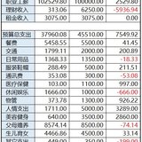 【Tina】4月总结和5月预算