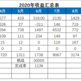 2020年理财收益3.39万