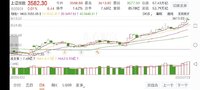 大A冲击3600，历史惊人的相似嗯嗯