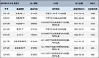 长牛计划第202次定投安排