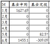 下半年基金定投不变，主要布局还在白酒、消费与医疗