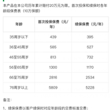 亲历上海社保余额购买重疾险全流程