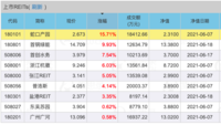 9只公募REITs今天上市，其中一只涨幅超15%