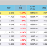 9只公募REITs今天上市，其中一只涨幅超15%