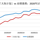 「大鱼计划」调出货币，增配债券、商品类资产 | 2月月报