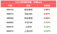 今日大盘继续小幅下跌... | 11月27日指数估值