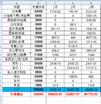 2021年3月支出4.8万元，4月预算3.7万