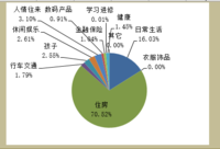 8月最大的开销，非住房无疑~~