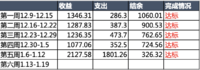 #年末攒钱大作战# 吞金猪 + 第6周花销vs收益