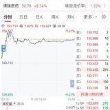 【每日基金播报】5-29，高开高走～创业板领涨～