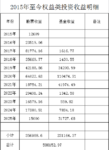 2015年至今，权益类收益51万+，收益率应该和定存持平