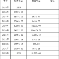 2015年至今，权益类收益51万+，收益率应该和定存持平