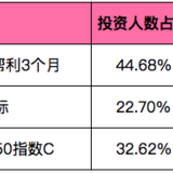 她币投资播报2020|昨日大盘下跌，但参与投资的财蜜全赚了~