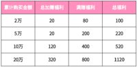 年底攒钱冲刺，限时加赠320元～