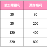 年底攒钱冲刺，限时加赠320元～