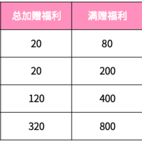 年底攒钱冲刺，限时加赠320元～