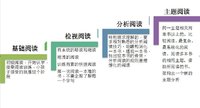 2016读书笔记002：《如何阅读一本书》—阅读重要的是输出