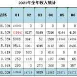 2021年理财收益排行榜出炉，最高年赚46万+