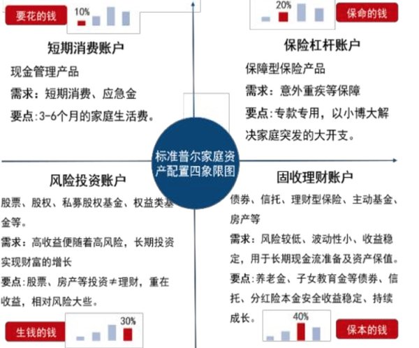 分享4种管钱新思路