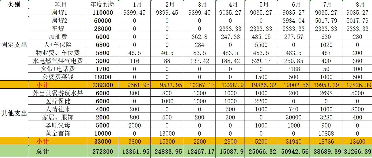 2024年8月总结&9月预算