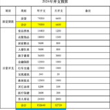 2024年预算｜23w+能稍微提高一下生活质量？