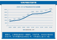 关于2016年的房子和投资，在魔都生活岂是易事！