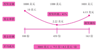 飞鸟20读书07——《好好赚钱》 （六）