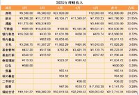 5月战报：工资外入账2.8万，分享我的财富增长