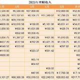 5月战报：工资外入账2.8万，分享我的财富增长