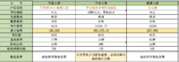 【华夏常青树、平安福、泰康乐安康】终身重疾险对比