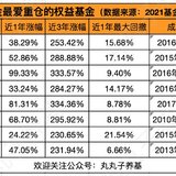 喊你抄作业！基金经理最爱买的基金有哪些？（权益基金2.0版）