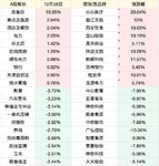 A股板块涨跌幅top10（12.28）