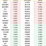 A股板块涨跌幅top10（12.28）