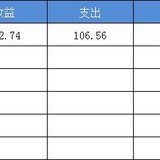 #年末攒钱大作战#+冷霜月+第二周花销vs收益