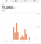 11.16打卡:1.1万步